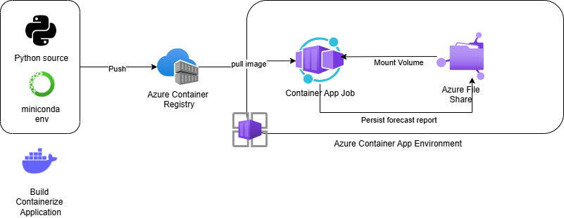 azure container app.drawio.png